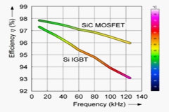 一文了解SiC MOS的应用
