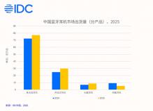 IDC：2025 年中国无线耳机出货 12137 万台同比增长 6.9%，小米、华为、漫步者前三