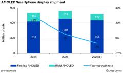 Omdia 预测：2026 年智能手机 AMOLED 面板出货下滑 7% 至 7.78 亿件