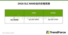 TrendForce：预估 2026 年下半年 SLC NAND 价格将上涨 120－170%