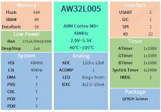 告别老旧 8/16 位 MCU！艾为推出 AW32L005 低功耗工业 MCU