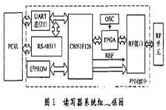 基于FPGA器件和VHDL语言实现EPCClass1读写器系统的设计