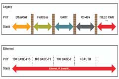 10BASE-T1S是什么？可以用在哪里？