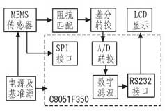 采用MEMS倾角传感器实现倾角测量系统的软硬件设计