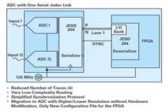宽带数据转换器应用的JESD204B与串行LVDS接口考量