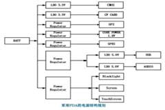 基于SHARP LH7A400处理器实现军用PDA的应用设计