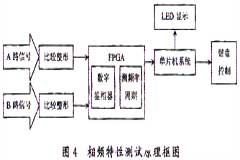 基于DDS和FPGA器件实现频率特性测试仪的设计