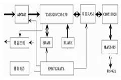 基于CPLD芯片和DSP芯片实现声探测系统数字电路的设计