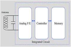 指定并使用 IIoT 资产追踪 RFID