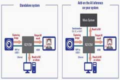 利用 Renesas的 RZ／V2 系列 MPU 加速视觉识别系统设计