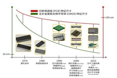 半导体后端工艺 第二篇：半导体封装的作用、工艺和演变