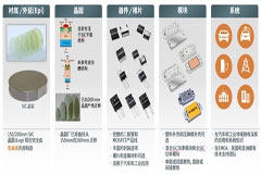 SiC 器件如何颠覆不间断电源设计?