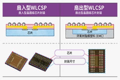 半导体后端工艺 第三篇：了解不同类型的半导体封装