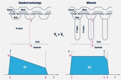 意法半导体超结MOSFET MDmesh的百亿里程碑