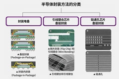 半导体后端工艺 第四篇：了解不同类型的半导体封装（第二部分）