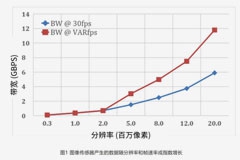 高分辨率低功耗图像传感器，工业5．0进阶应用必备
