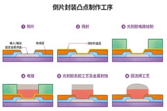 半导体后端工艺 第八篇：探索不同晶圆级封装的工艺流程