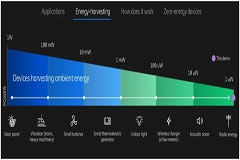 利用无线蜂窝和Wi－Fi信号发电！备受期待的射频能量收集，你了解多少？
