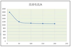 功率器件热设计基础（八）——利用瞬态热阻计算二极管浪涌电流