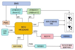 基于HK32A040车规MCU的汽车矩阵车灯方案