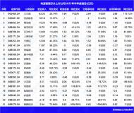 半年报透视电源管理芯片行业：“高增长阵营”强在哪儿？