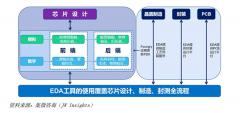 “芯片之母”EDA产业深度解析：IPO潮起，全栈化生态构建成破局关键