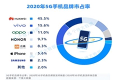 国内5G手机哪家最火？华为毫无悬念