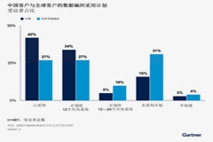 在中国投资进行元数据驱动数据编织设计的三大理由