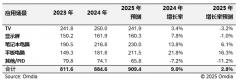 机构：2025年大尺寸显示屏出货量预计同比增长2.8%