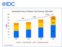IDC 预测：2026 年全球晶圆代工 Foundry 2.0 市场规模将超 3600 亿美元