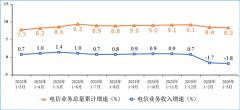 工信部：3 月户均移动互联网接入流量 23.4GB 创新高，同比增长 13.8%