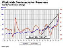 SIA：2026Q1 全球半导体销售额达 2985 亿美元，环比增幅 25%