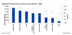 Omdia：世界杯备货拉动，2026 年 Q1 全球电视出货量增长 6% 至 5030 万台