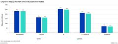 Omdia 预测：10 及以上 OLED 出货量 2026 年有望逆势增长 18.8%
