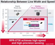 罗姆推出 RPR－0730 紧凑型模拟光学传感器 赋能高速高精度物体检测